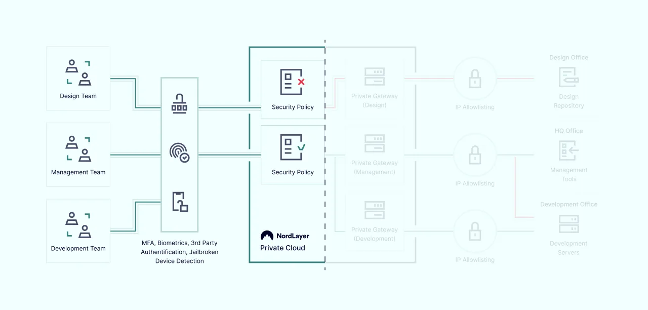 network access management scheme