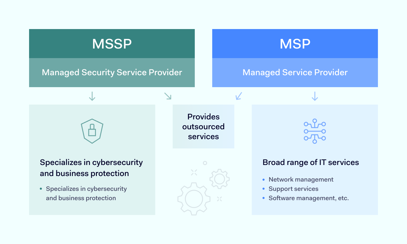 What Is A Managed Security Service Provider (MSSP)? | NordLayer