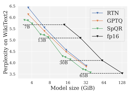 Perplexity for the Llama models at 16-bit floating point (fp16) compared to different quantization techniques. Lower is better. SpQR can achieve near-lossless compression with respect to fp16 [3].