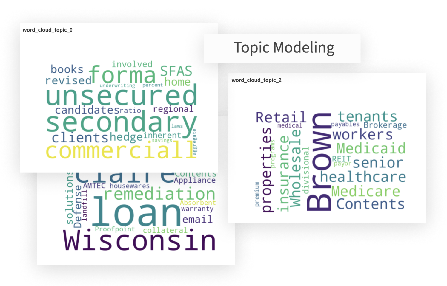 Discover Clusters of Words Around ESG Topics