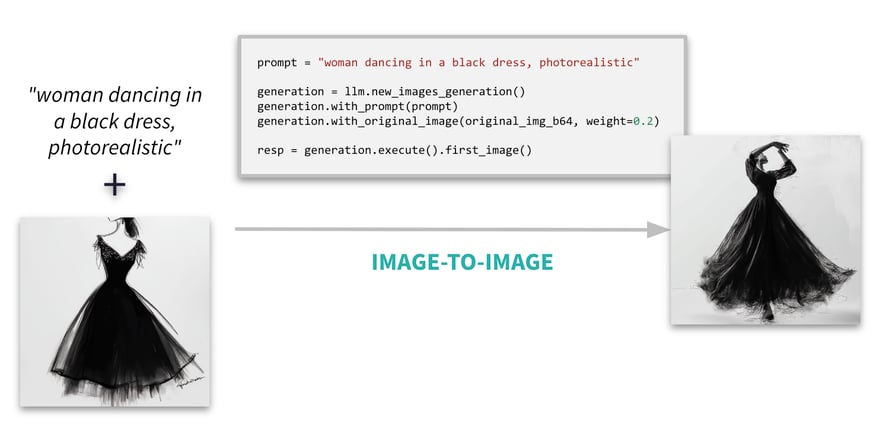 Image generation in the Dataiku LLM Mesh - 2