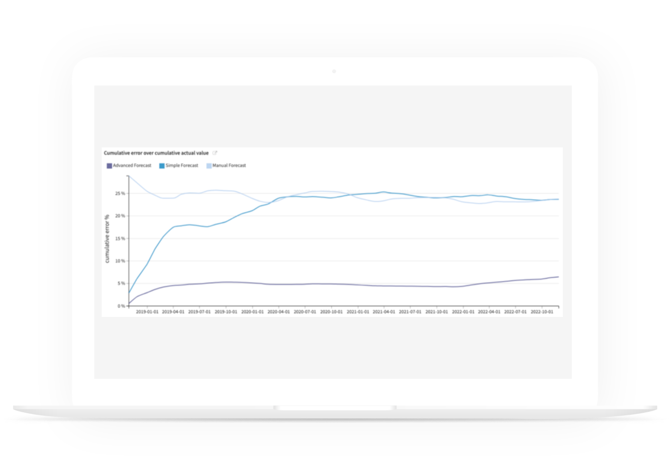 Enhance Future Forecasting Accuracy With Trust
