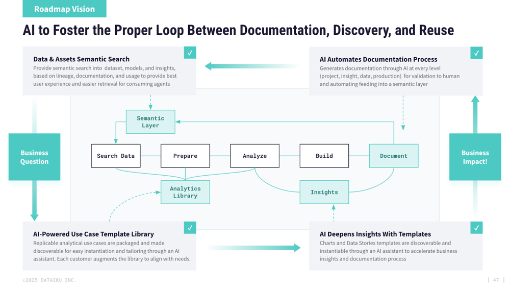 AI to foster the proper loop between documentation, discovery and reuse