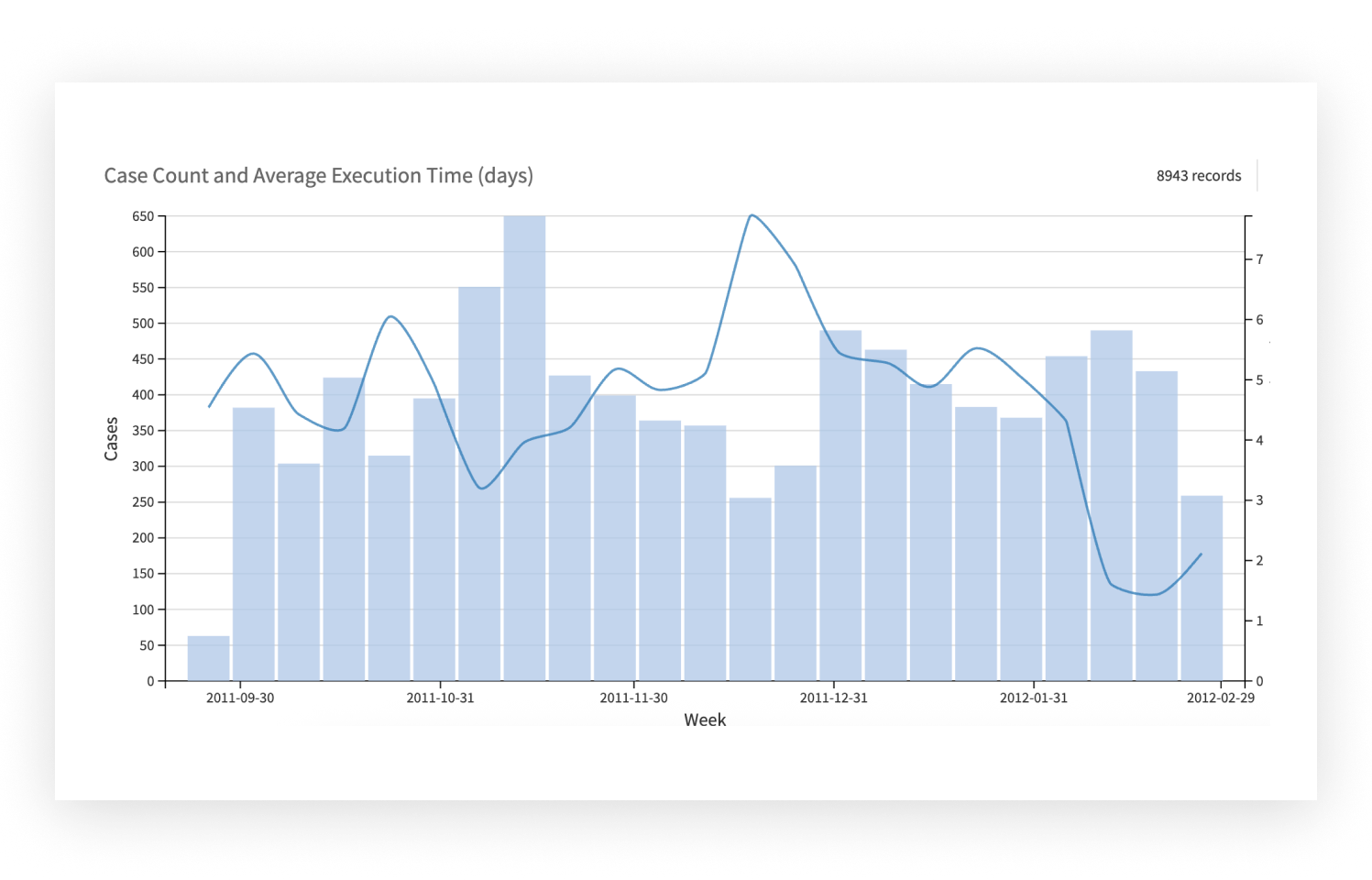 Evaluate Process Performance Over Time