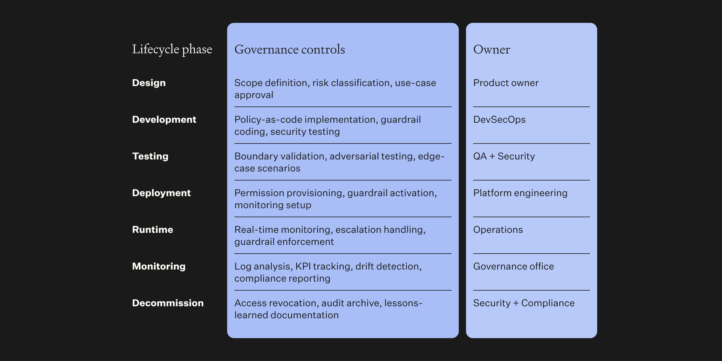 Lifecycle phase with governance chart png