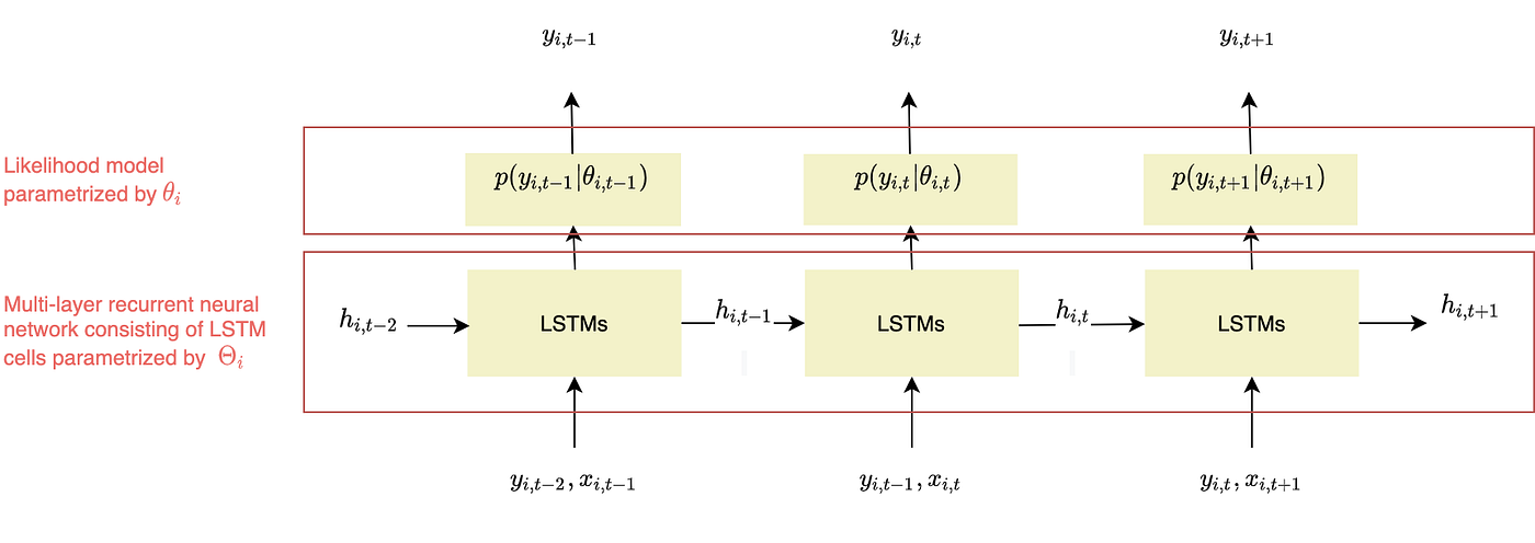 Figure 4— DeepAR framework, adapted from [1], illustration by Lina Faik