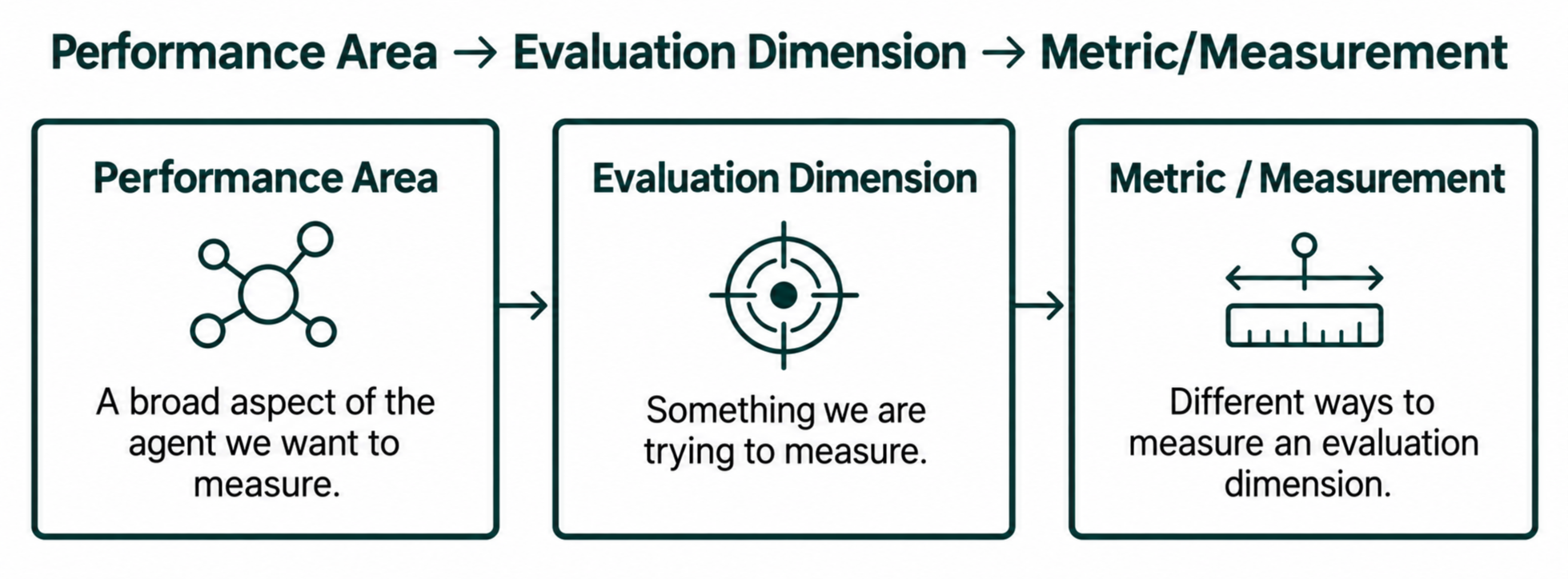 ai-agent-evaluation - What do we measure?