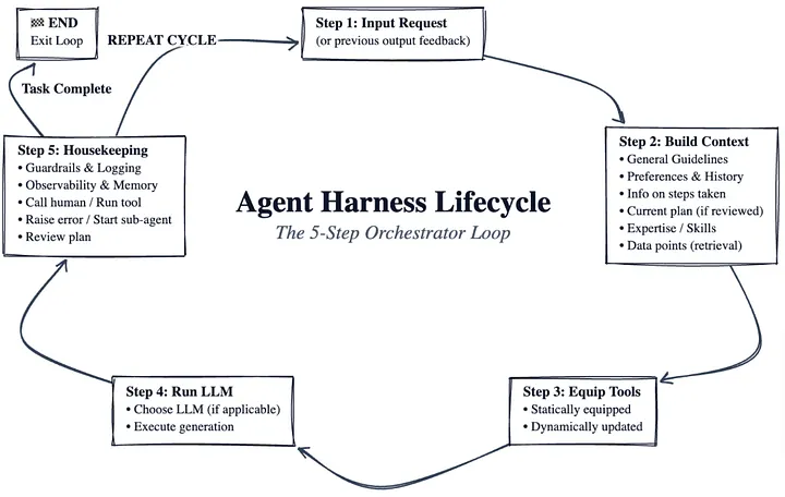 Agent Harness Lifecycle