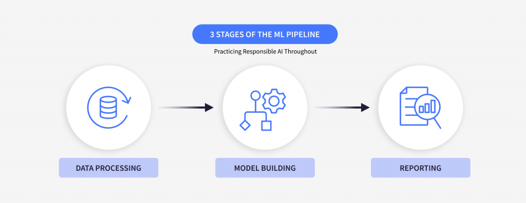 Three phases of the ML pipeline