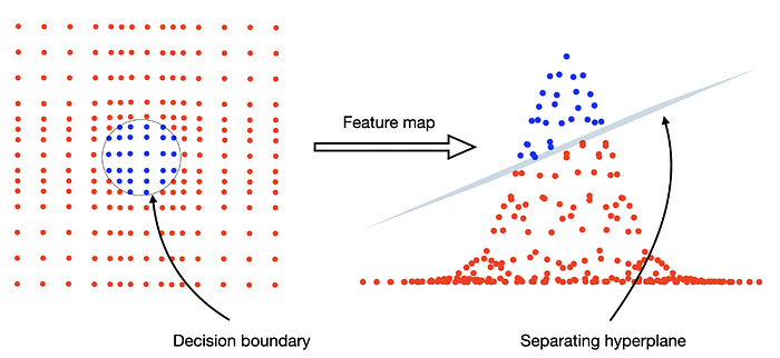 Kernel mapping features from 2D to linearly separable 3D samples. Source: https://www.hashpi.com/the-intuition-behind-kernel-methods.