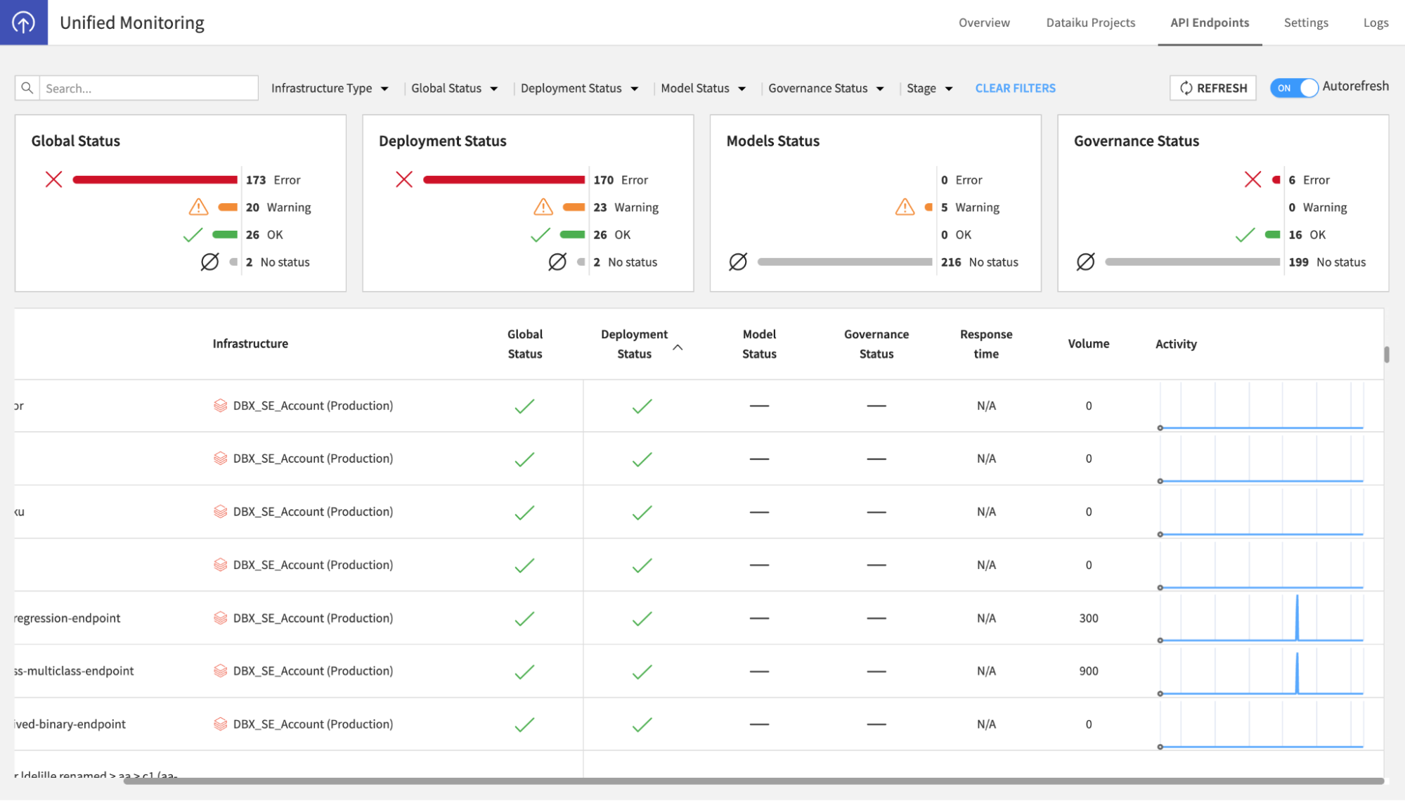 Filter dashboards by different stages and statuses to see only the information that is important to you.