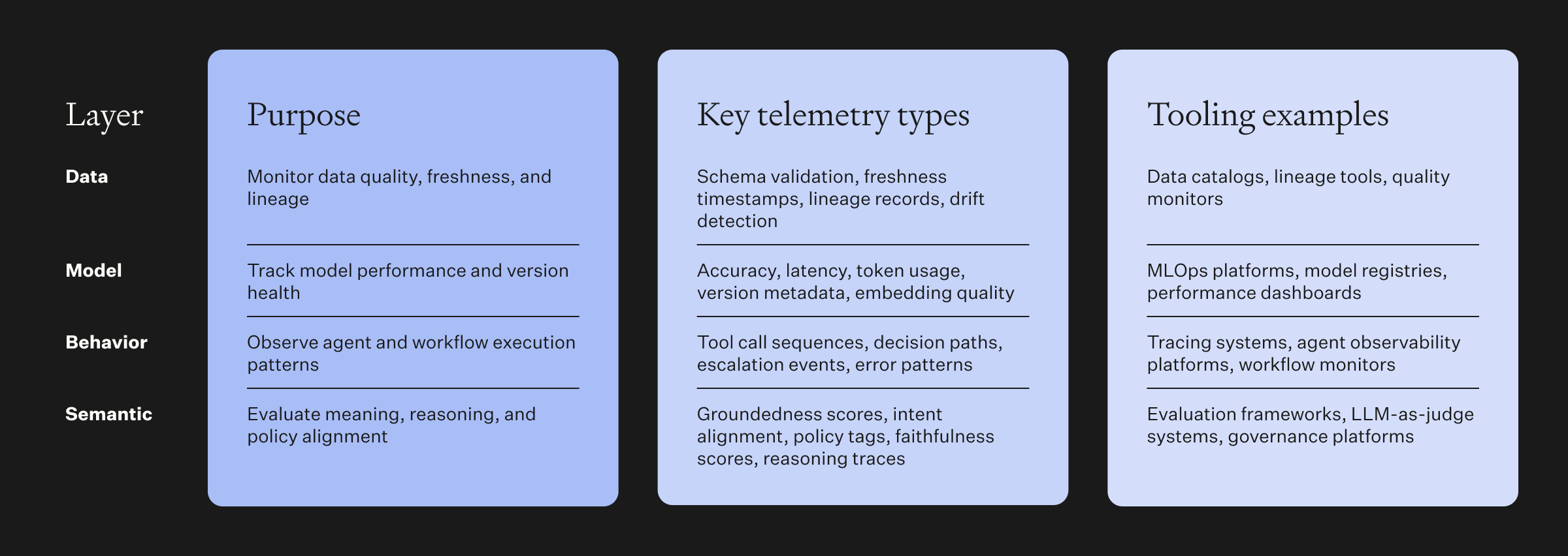 Architecture layers of AI semantic observability