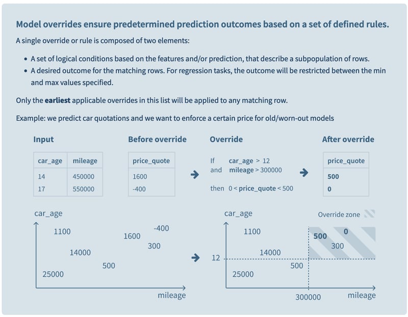 Model override in practice