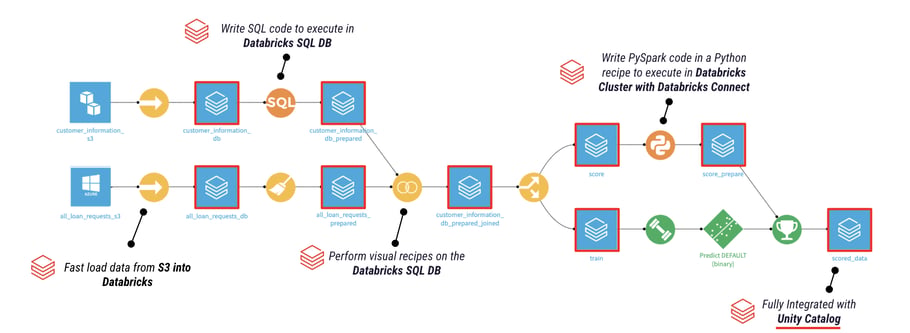 dataiku and databricks flow
