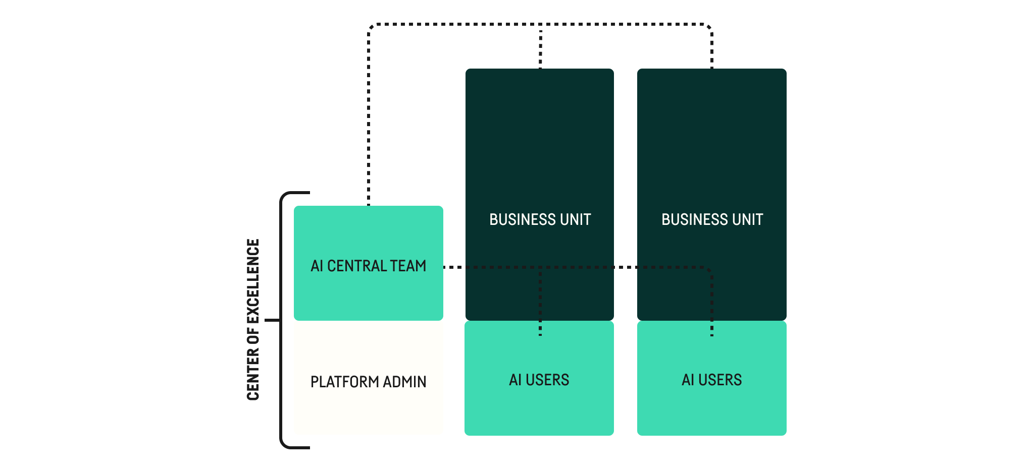 Center for acceleration model chart