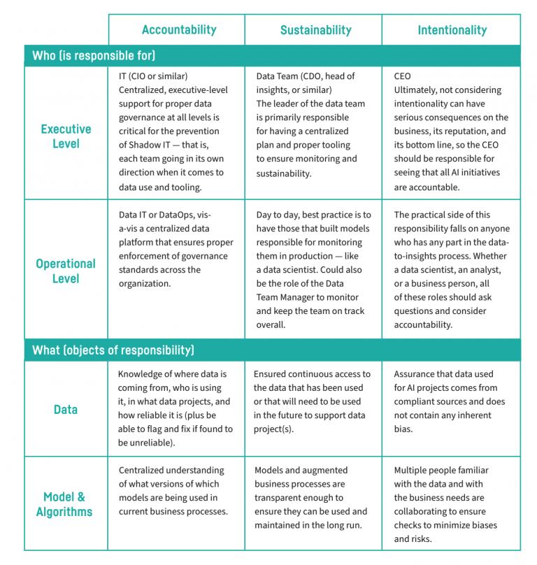 Responsible AI rubric