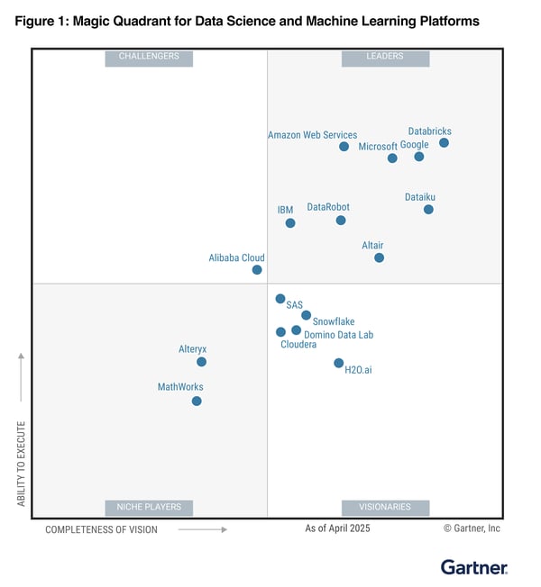 2025 Gartner Magic Quadrant visual
