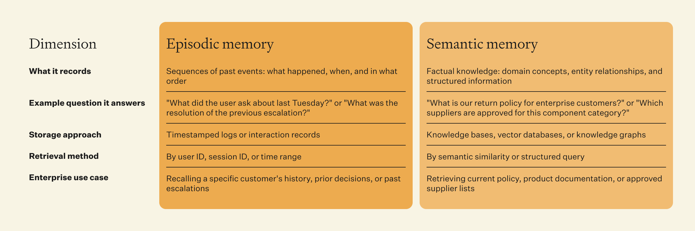 AI agent memory by episodic vs semantic memory 