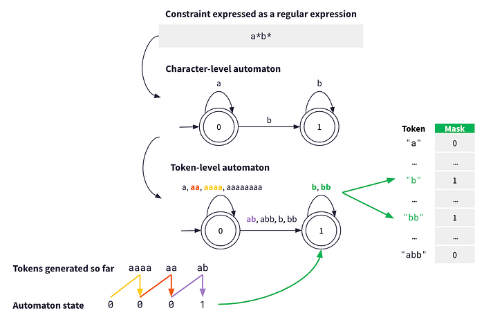 Token masks can be efficiently computed for a regular expression constraint with a deterministic finite automaton. This automaton directly provides all the tokens compatible with the constraint, given all tokens already generated (See Efficient Guided Generation for Large Language Models).