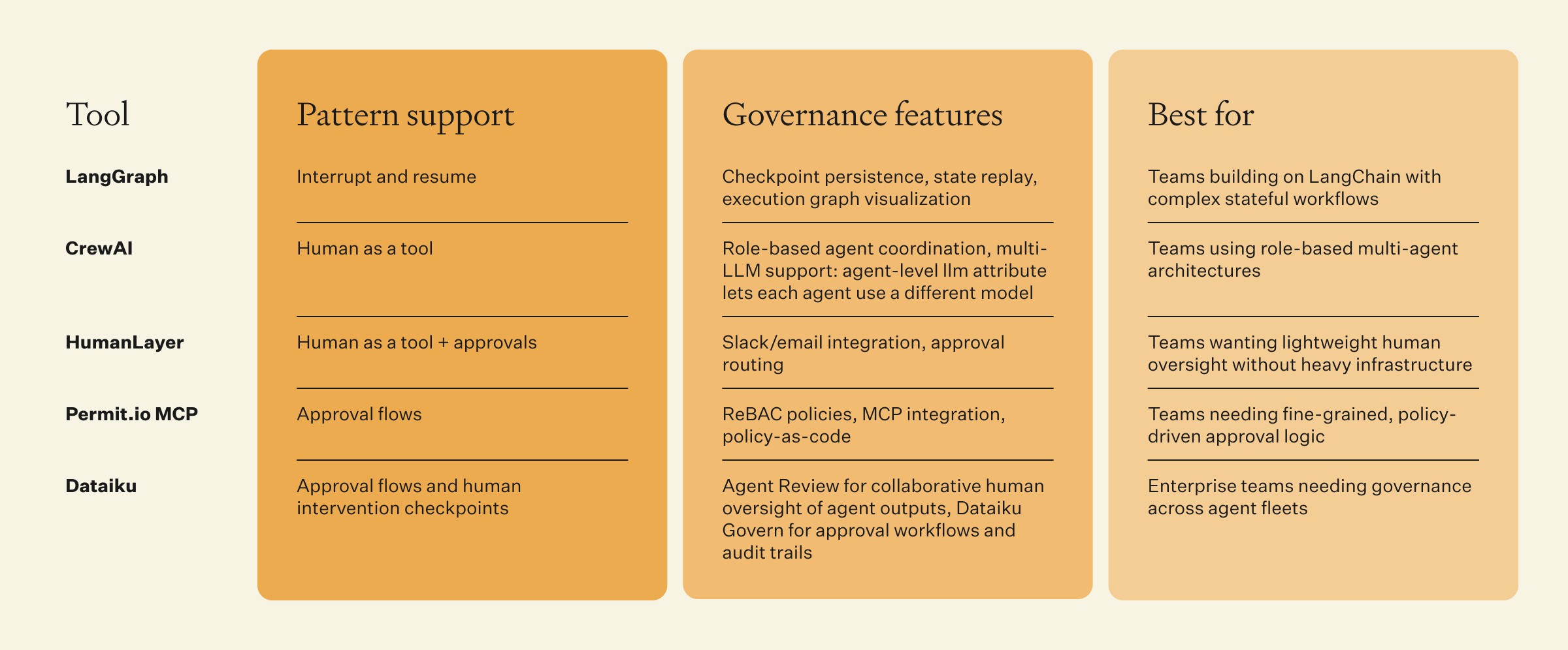 Frameworks and tools that support governance workflows