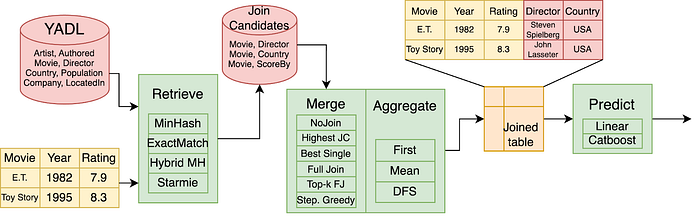 Diagram showing the different steps of the pipeline and the methods that were evaluated in each step.