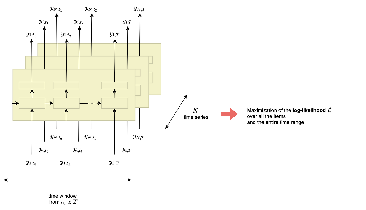 Figure 5— DeepAR framework, illustration by Lina Faik