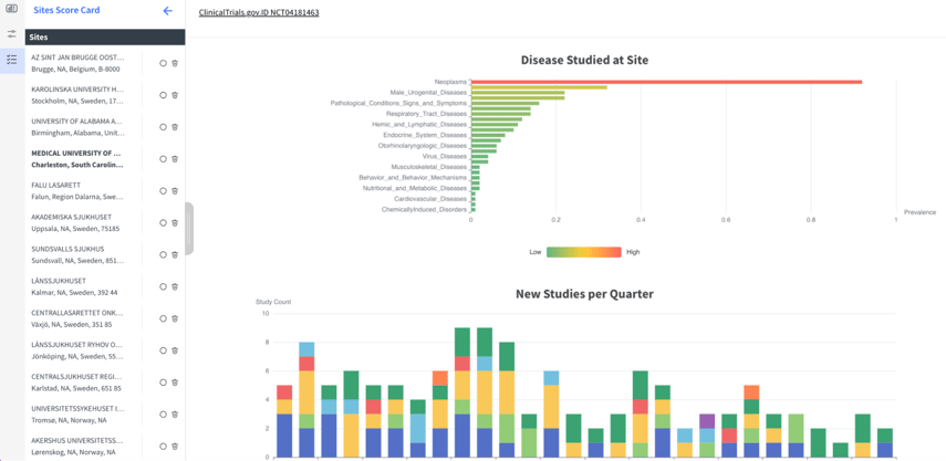 Clinical site intelligence