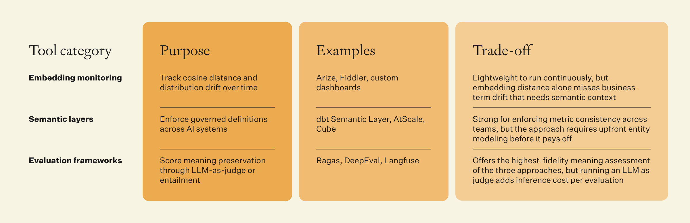 Recommended tool categories per drift type
