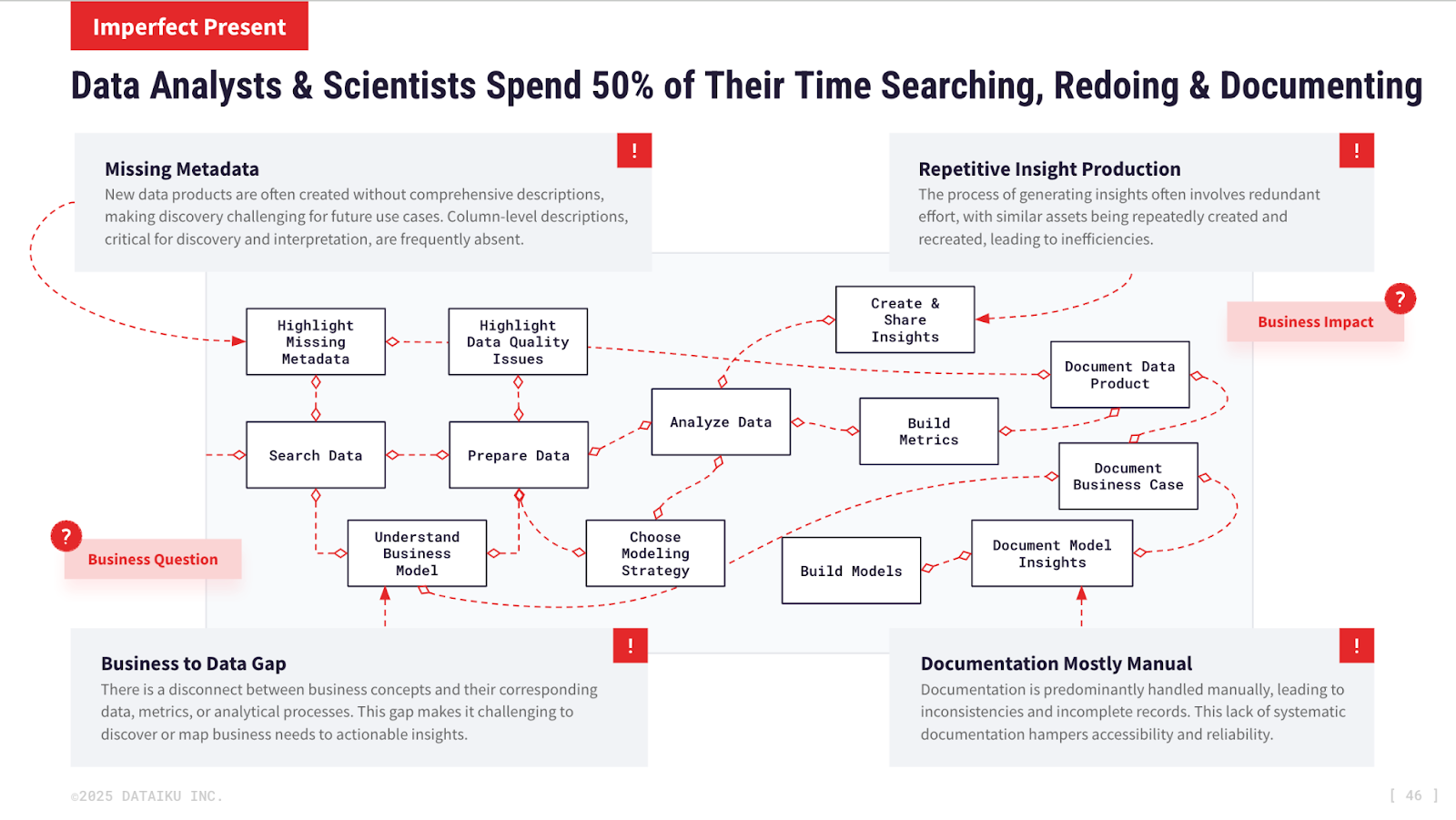 Data analysts & scientists spend 50% of their time searching, redoing & documenting