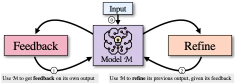 Basic example of a feedback loop