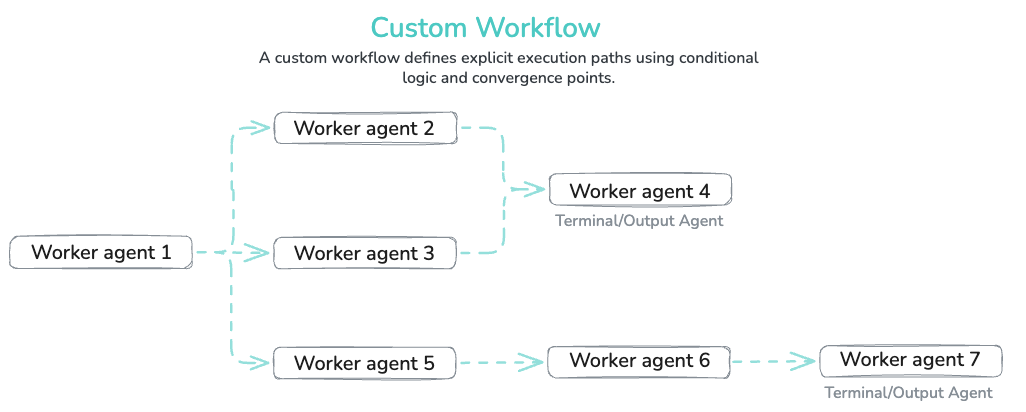 Multi-agent systems demystified - Custom Workflows