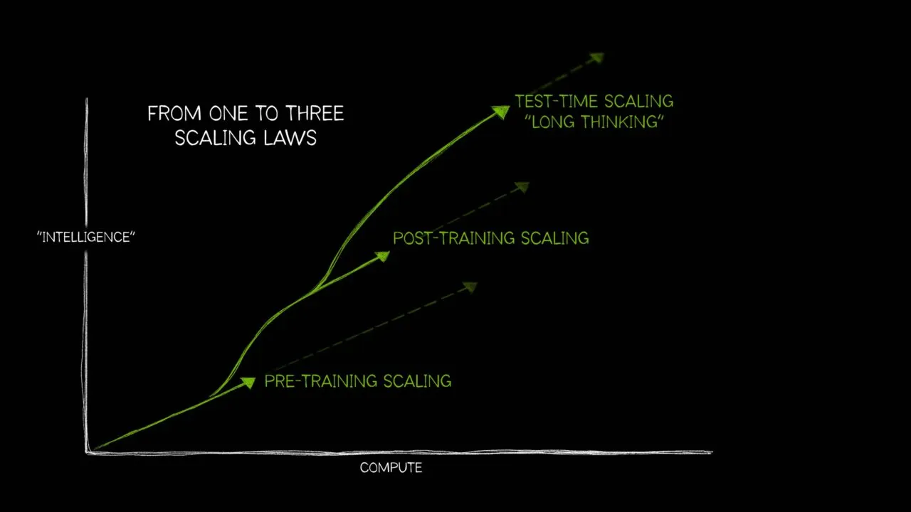 Test-Time scaling