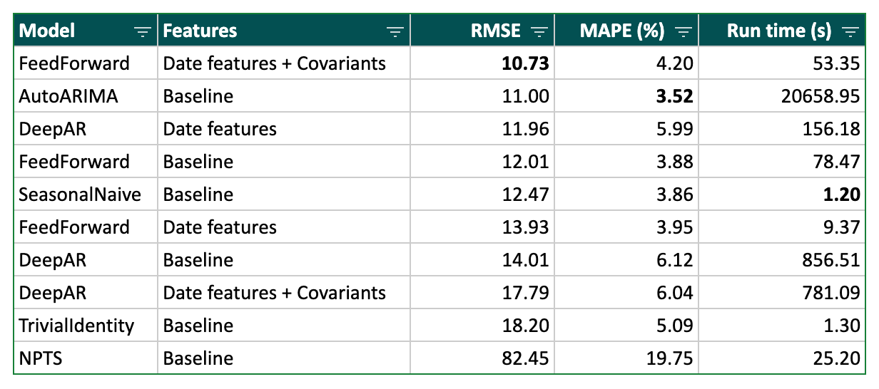 Table 1 — Results (expressed as an average over all time series)