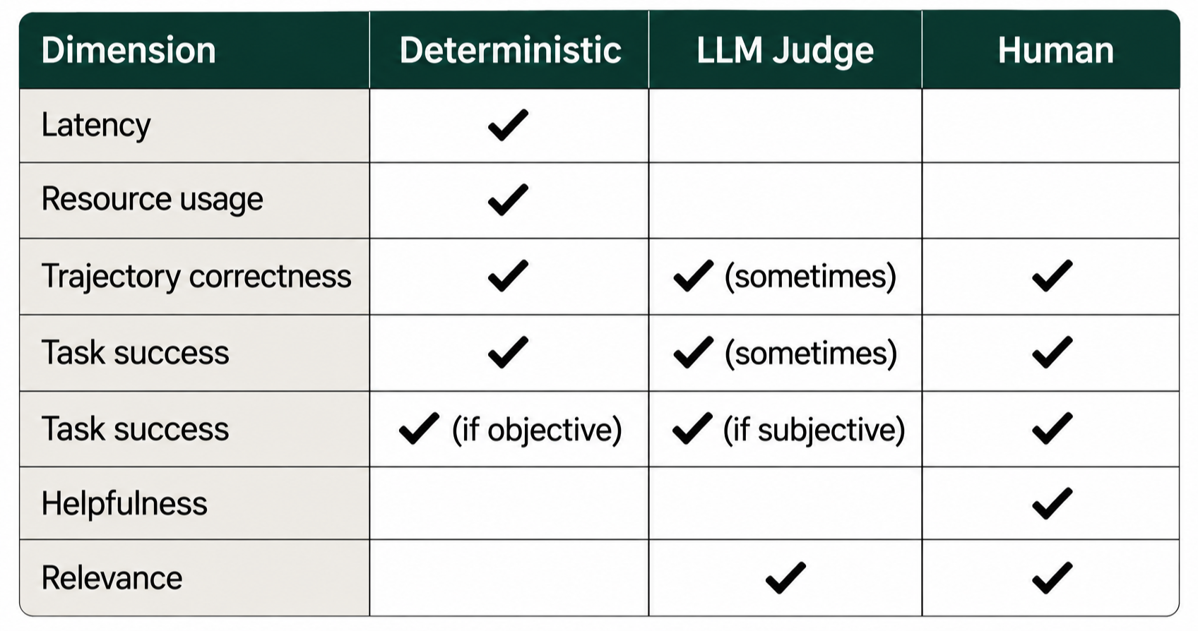ai-agent-evaluation - How do we measure it? 2