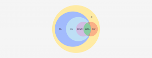 Deep learning as subset of AI diagram