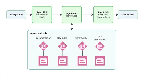 Agents and tools