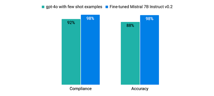 Compliance and accuracy for LLM fine-tuning
