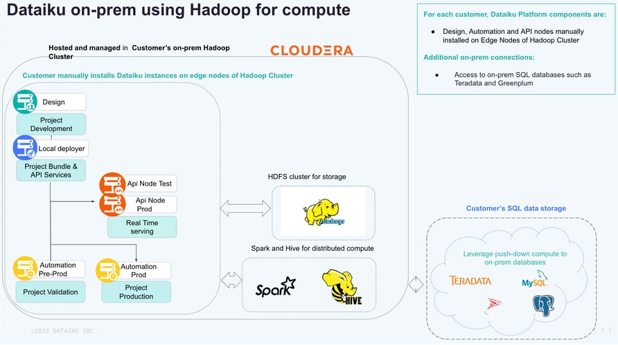 Dataiku on premise using Hadoop for compute