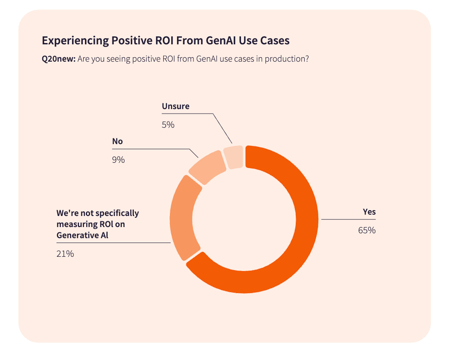 Return on investment (ROI) challenges