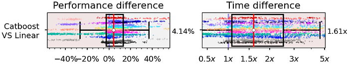 Prediction performance and runtime comparison between Catboost and a linear regressor/classifier.