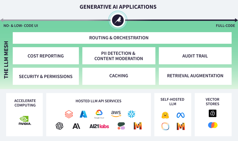 Dataiku partners: LLM mesh and beyond