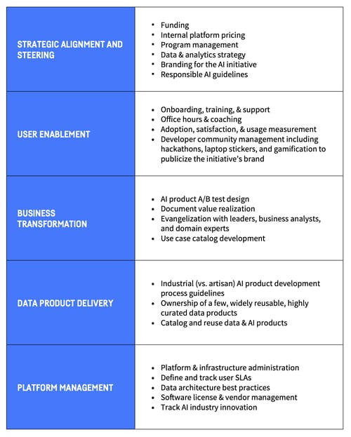 Tasks for an AI Center for Acceleration