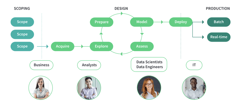 Representation of data science, ML, and AI project lifecycle