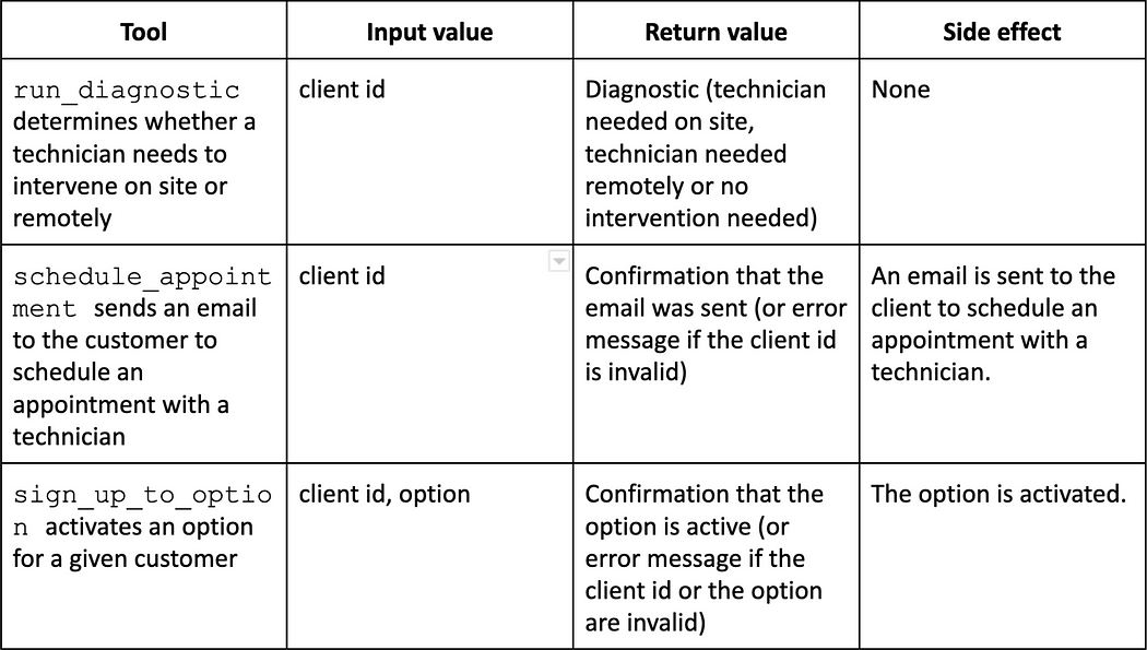 Examples of tools that the company can leverage