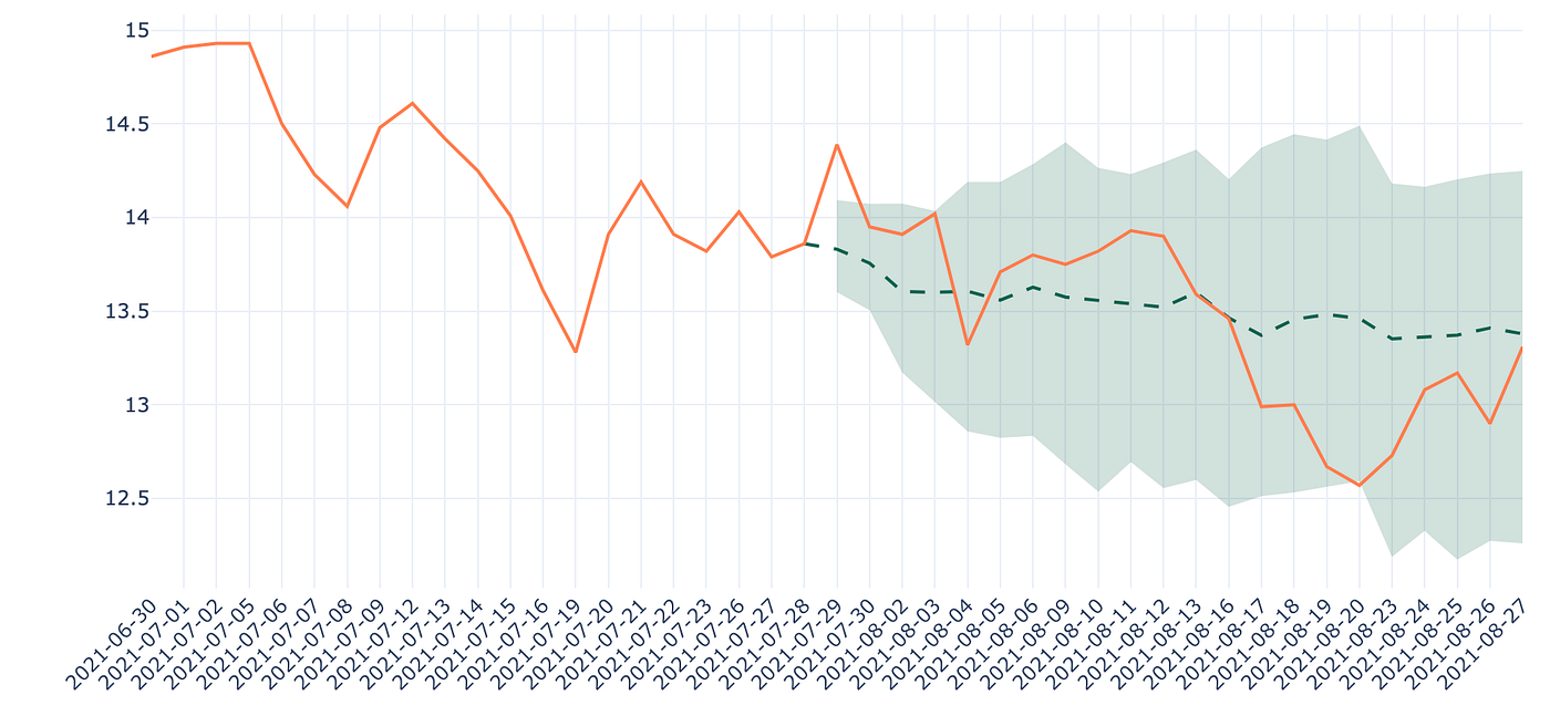 Figure 9— Forecasts for Ford Motor using DeepAR (baseline), RMSE: 0.17