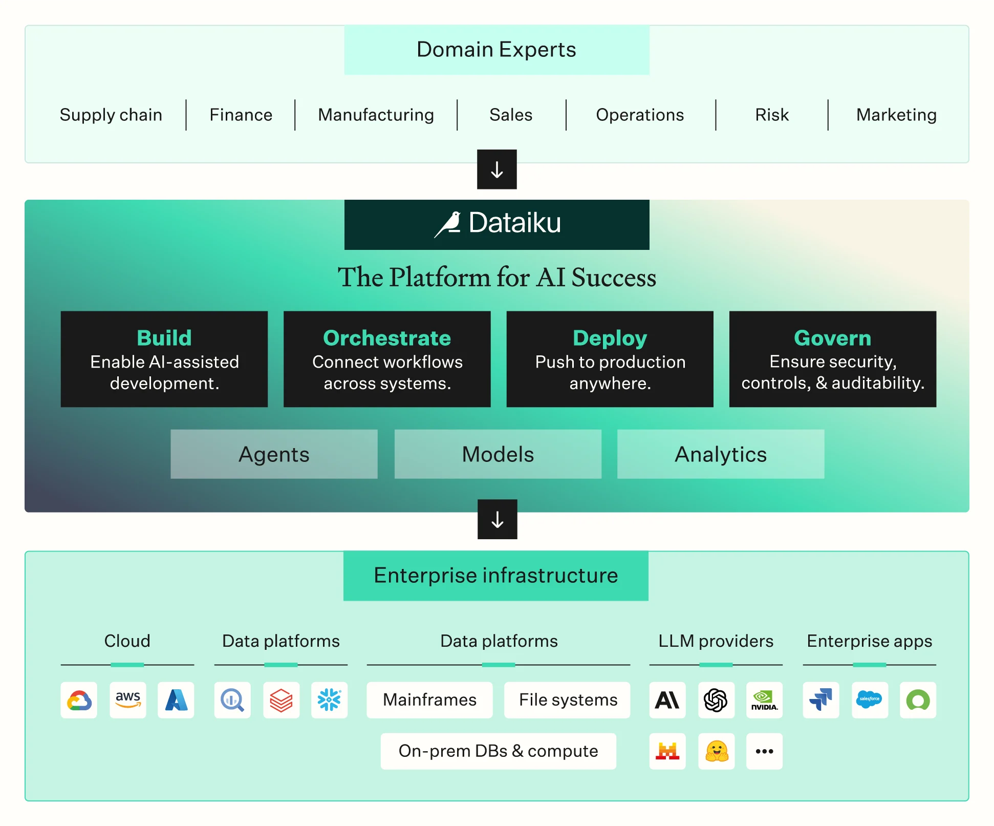 Platform for AI success