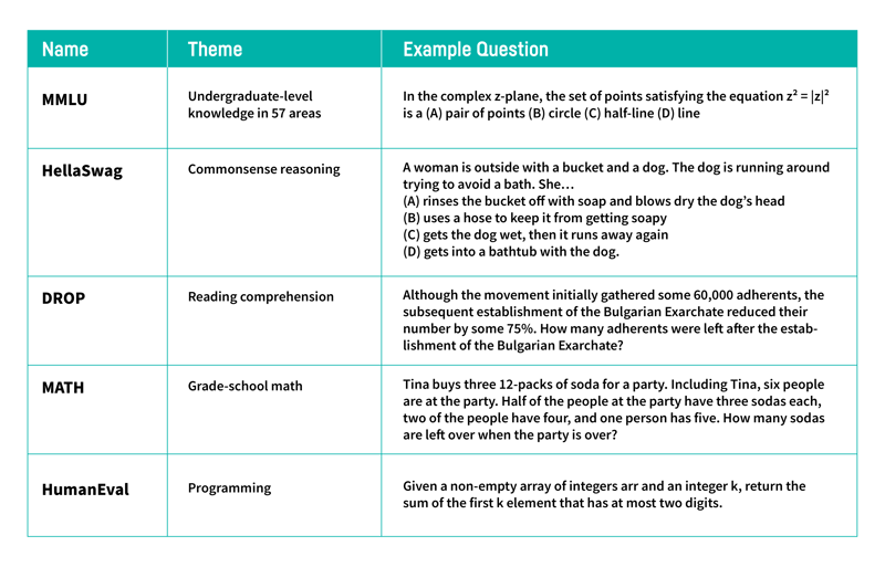 Example of common  benchmarks used to evaluate LLMs