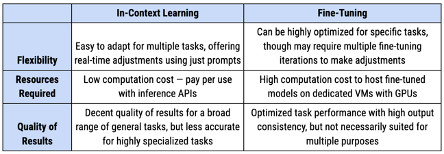 Considerations for selecting the model-customization approach