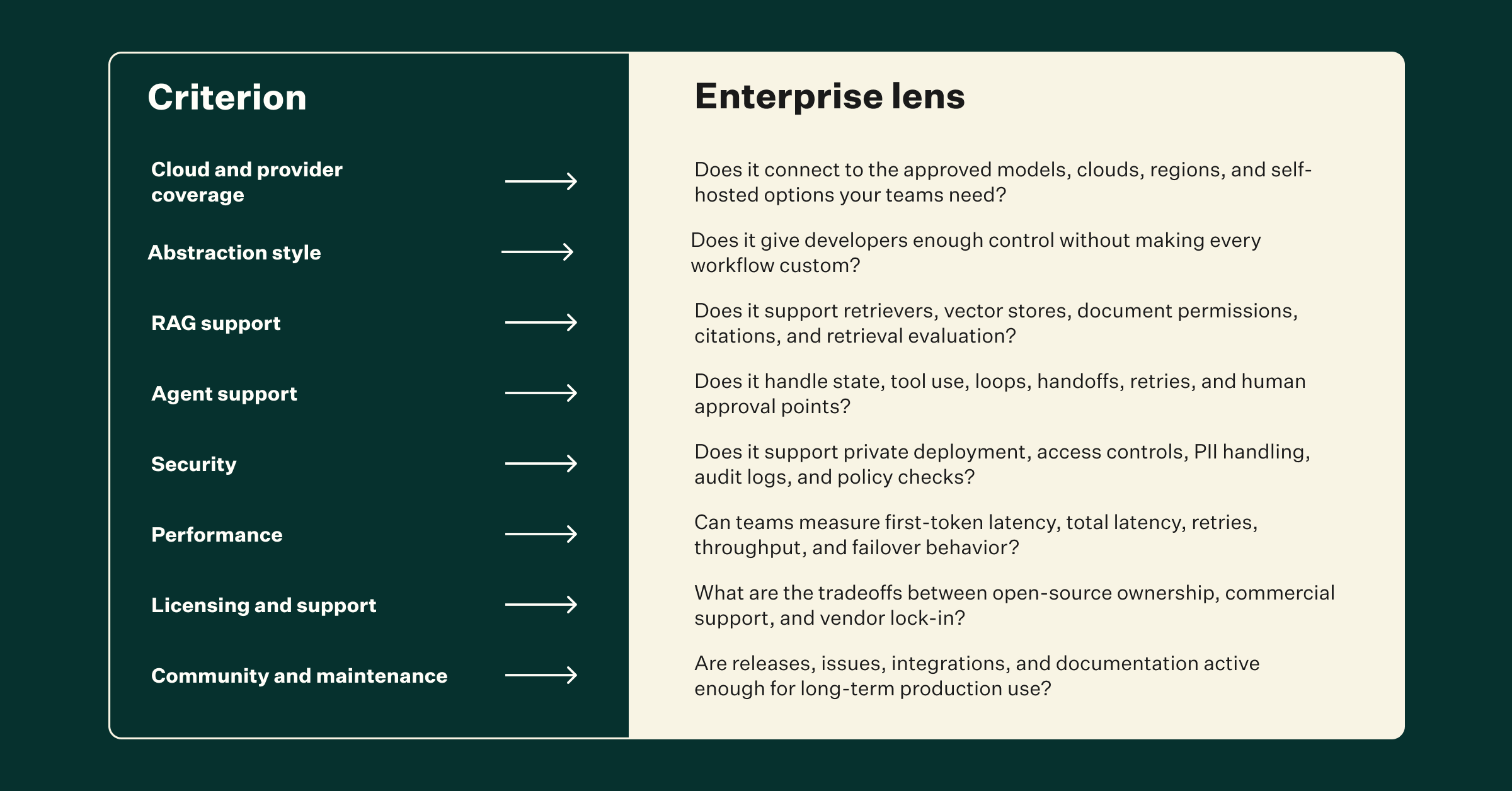 8 key criteria for LLM orchestration framework