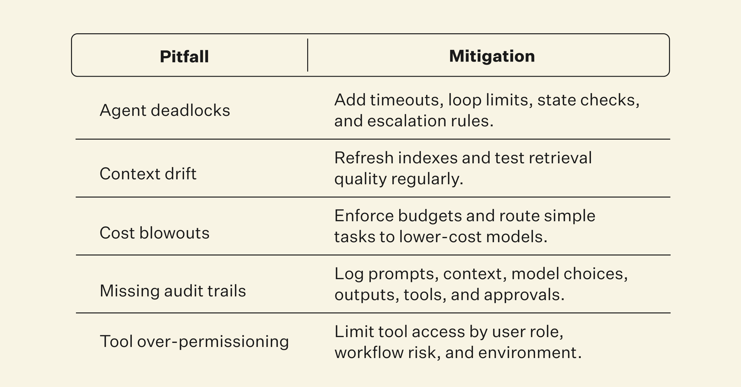 Common orchestration pitfalls to their mitigations seen across enterprise deployments table